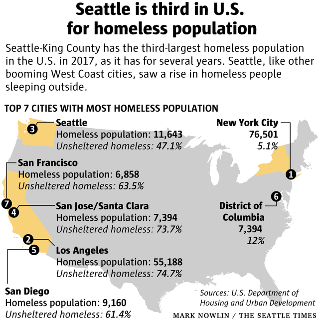 King County homeless population third-largest in U.S.